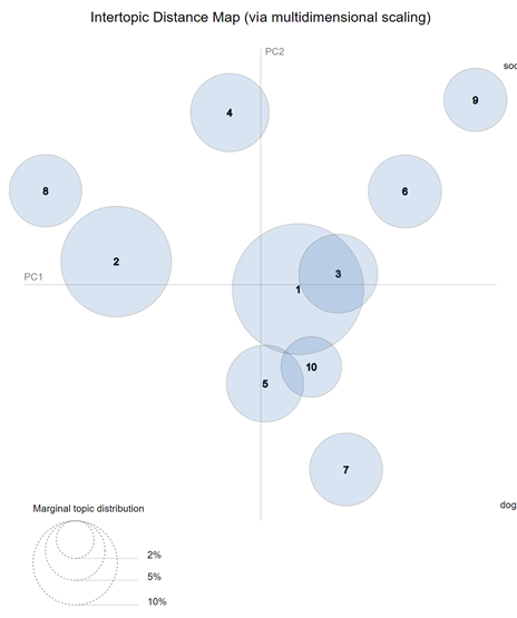 Figure 2. Clustering and overlap of the top 10 #socialdistancing topics on Instagram.