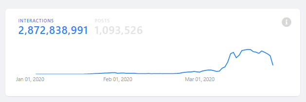 Figure 1. The number of user interactions on Instagram over time in response to COVID-19 related public posts by verified and influential accounts (with >75K followers). Source: Crowdtangle